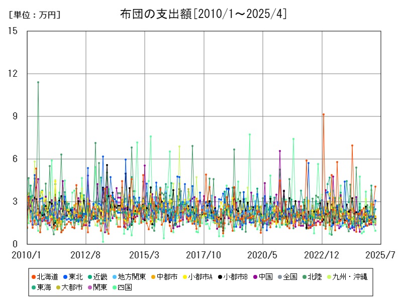 布団の支出額