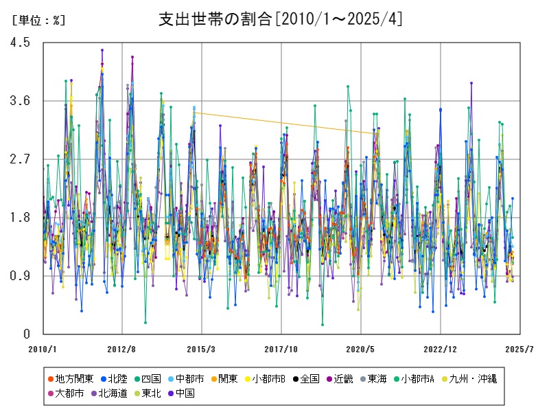支出世帯の割合