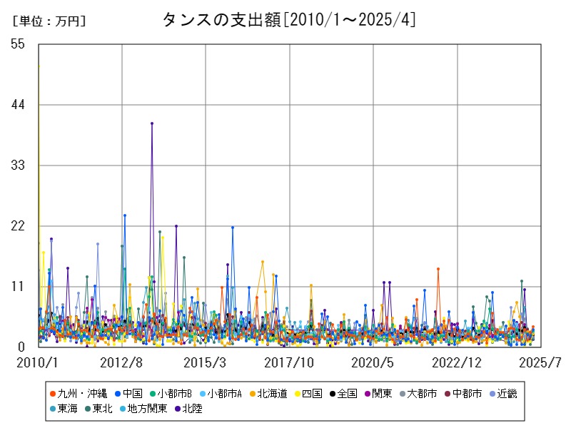 タンスの支出額