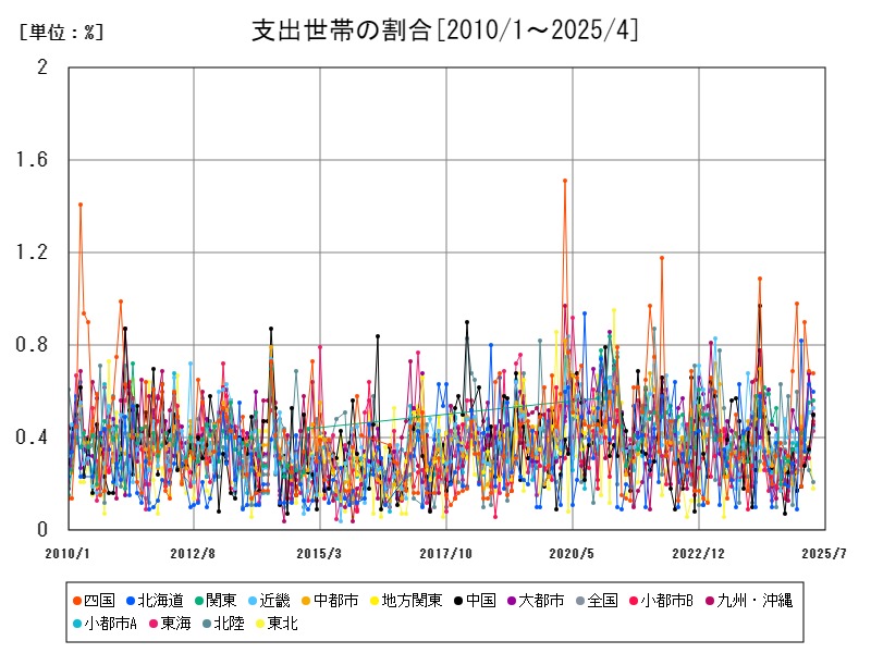支出世帯の割合