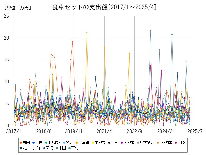 食卓セットの支出額