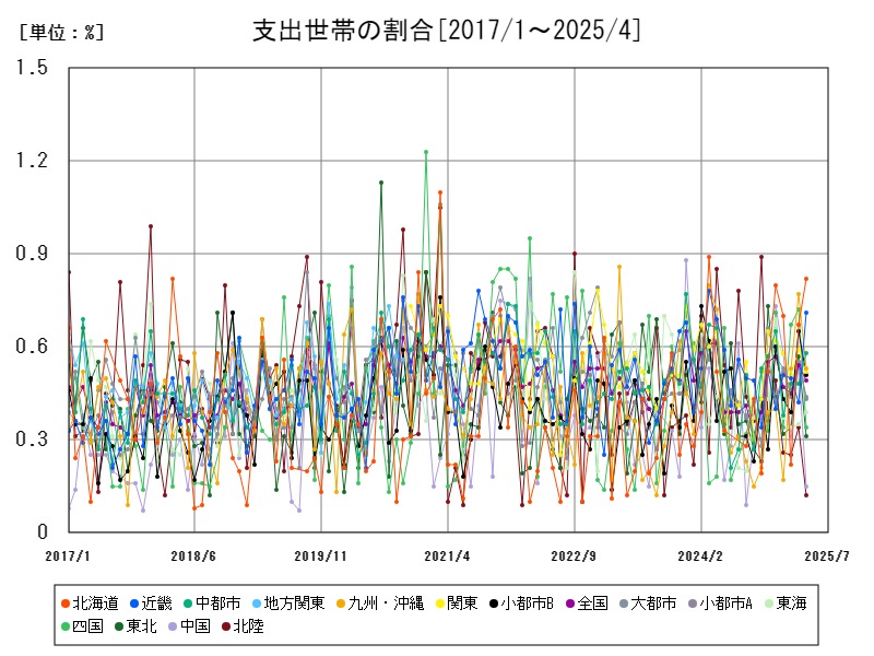 支出世帯の割合