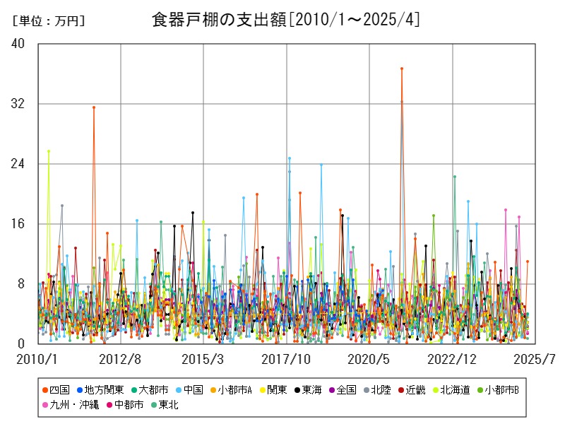食器戸棚の支出額