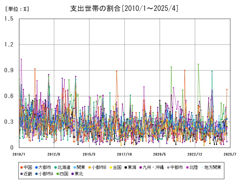 支出世帯の割合