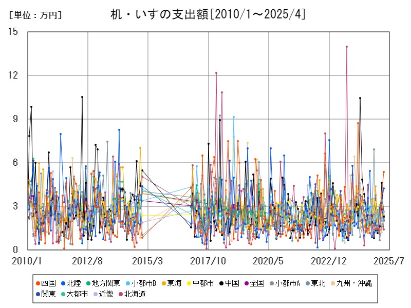 机・いすの支出額