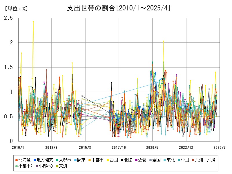 支出世帯の割合