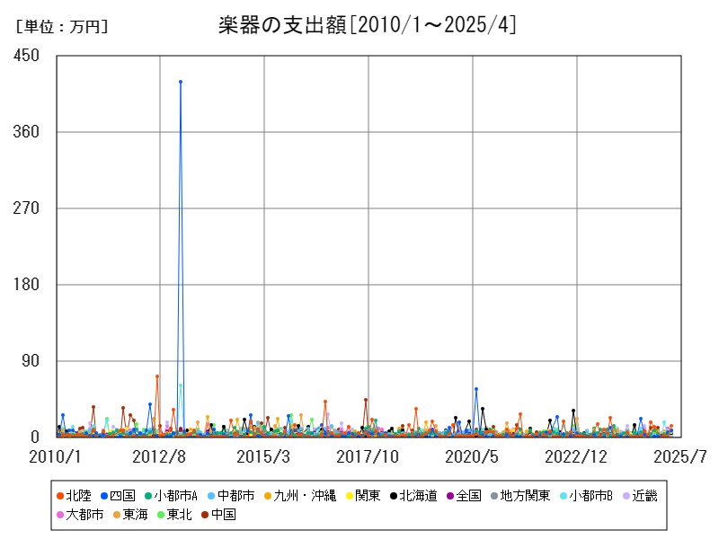 楽器の支出額
