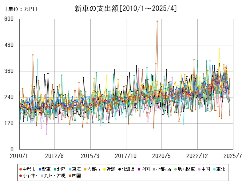 新車の支出額