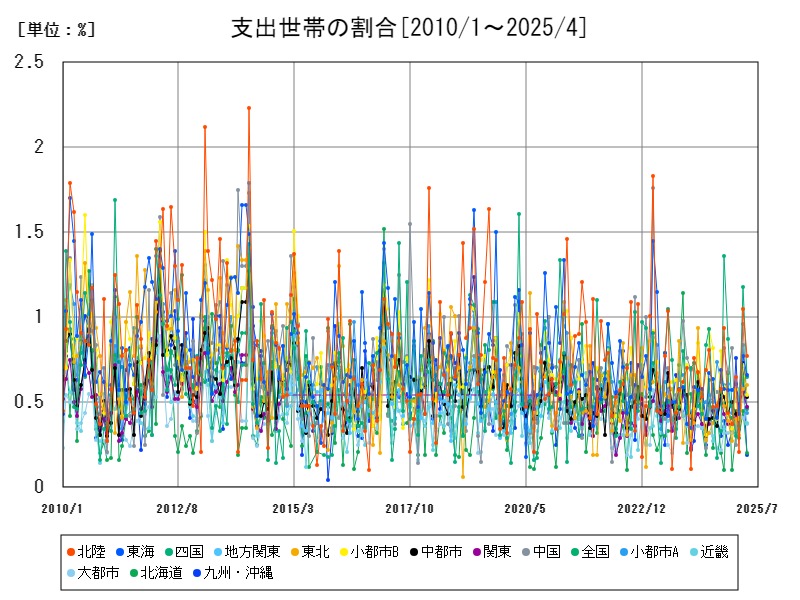 支出世帯の割合