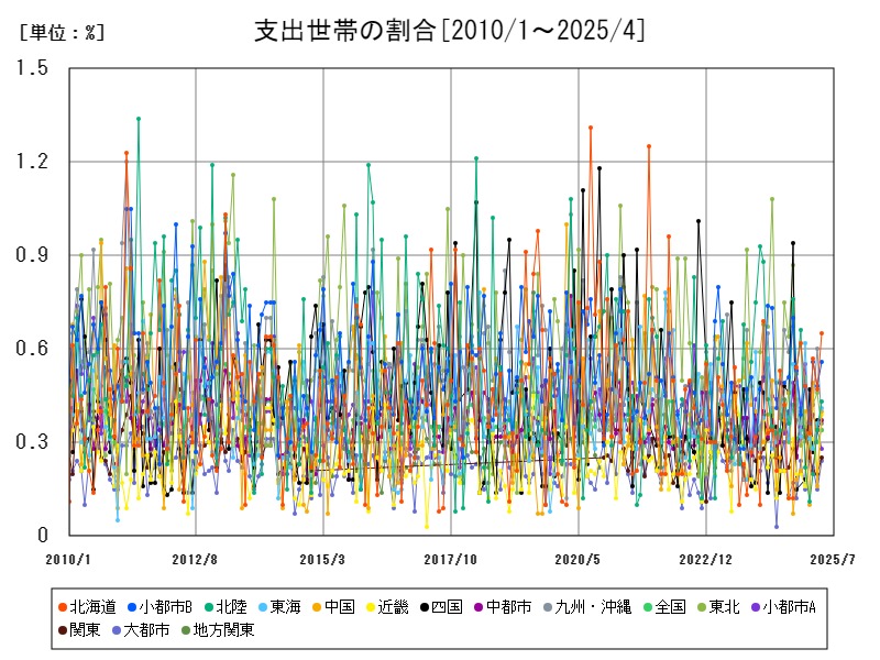 支出世帯の割合
