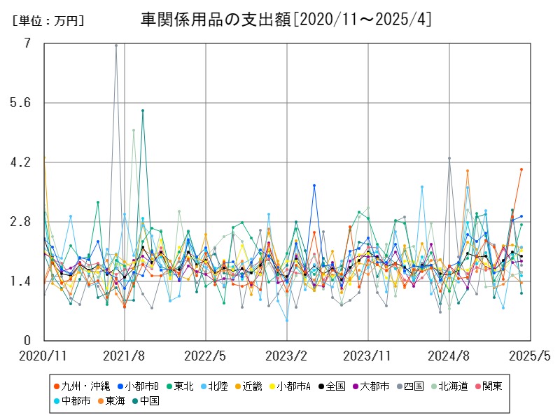 車関係用品の支出額