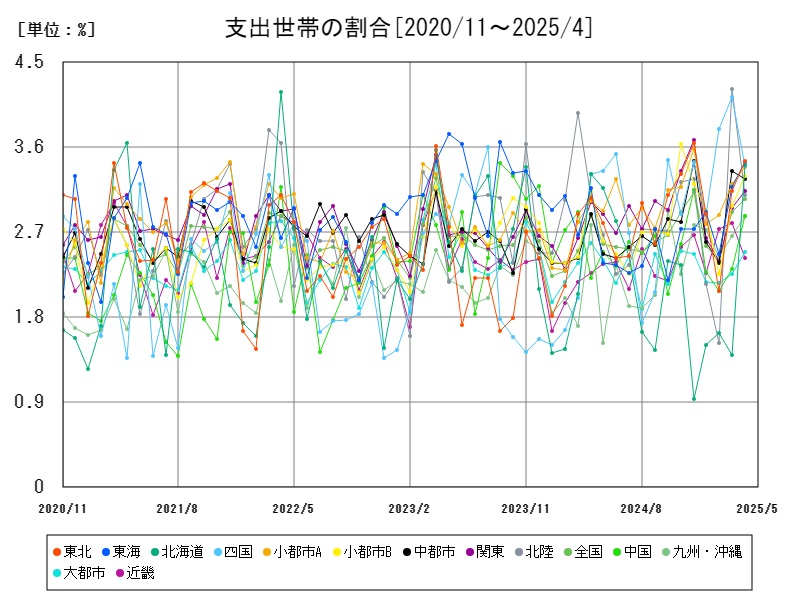 支出世帯の割合