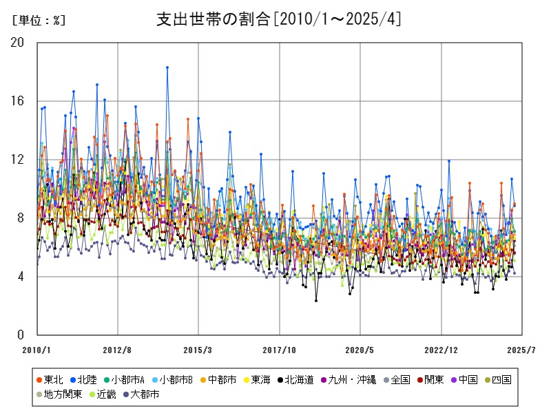 支出世帯の割合