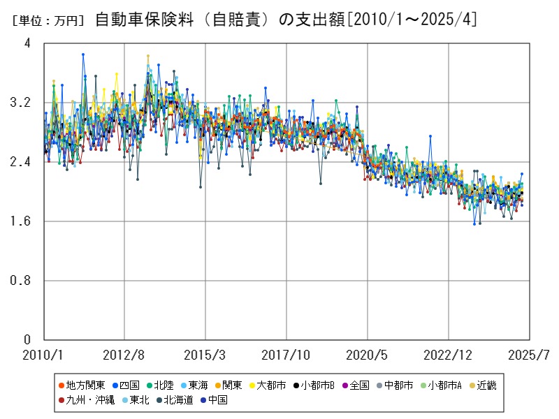 自動車保険料(自賠責)の支出額