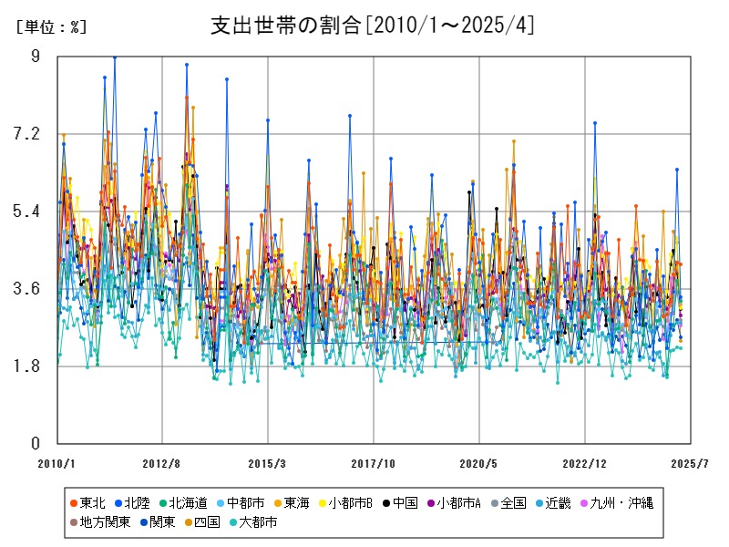 支出世帯の割合