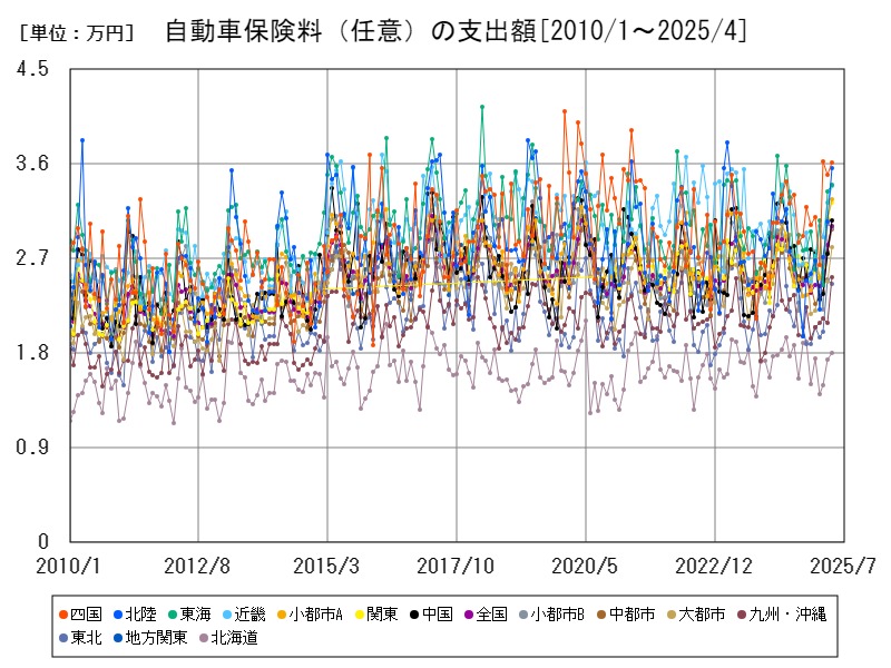 自動車保険料(任意)の支出額