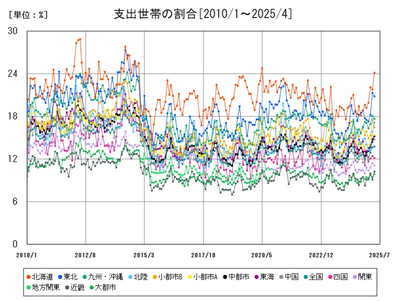 支出世帯の割合