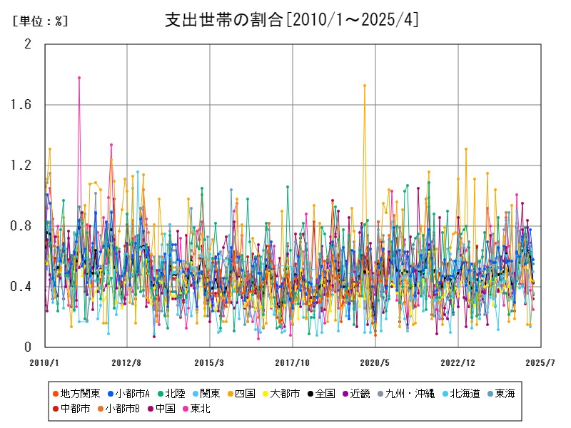 支出世帯の割合