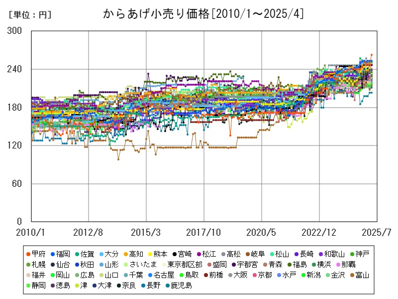 からあげ小売り価格