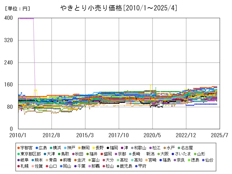 やきとり小売り価格