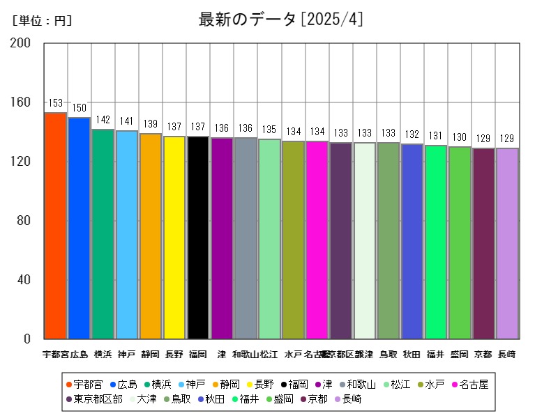 最新のデータ