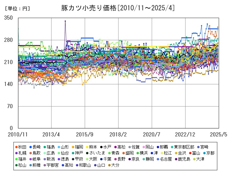 豚カツ小売り価格