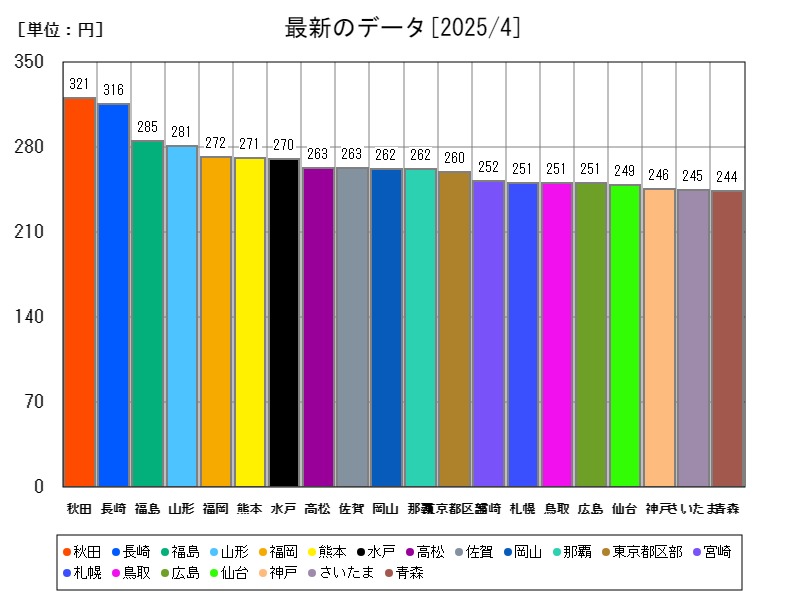最新のデータ