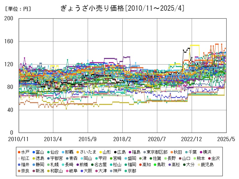 ぎょうざ小売り価格