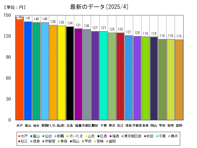 最新のデータ