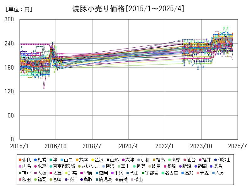 焼豚小売り価格