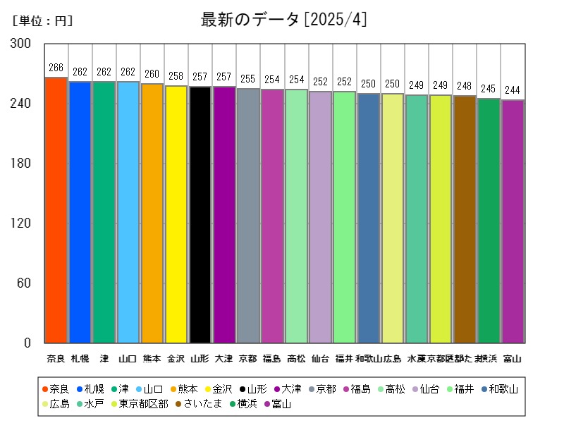 最新のデータ
