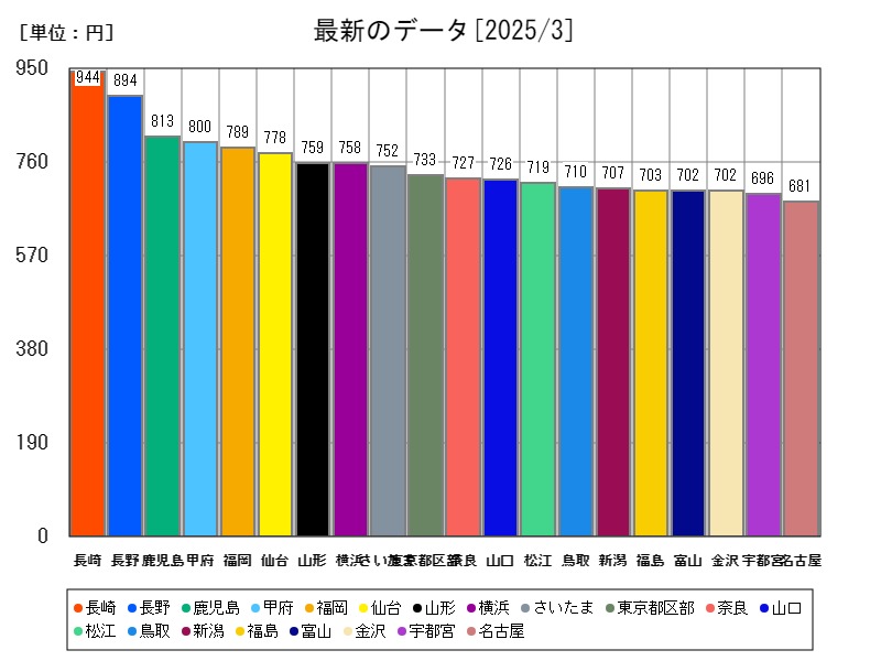 最新のデータ
