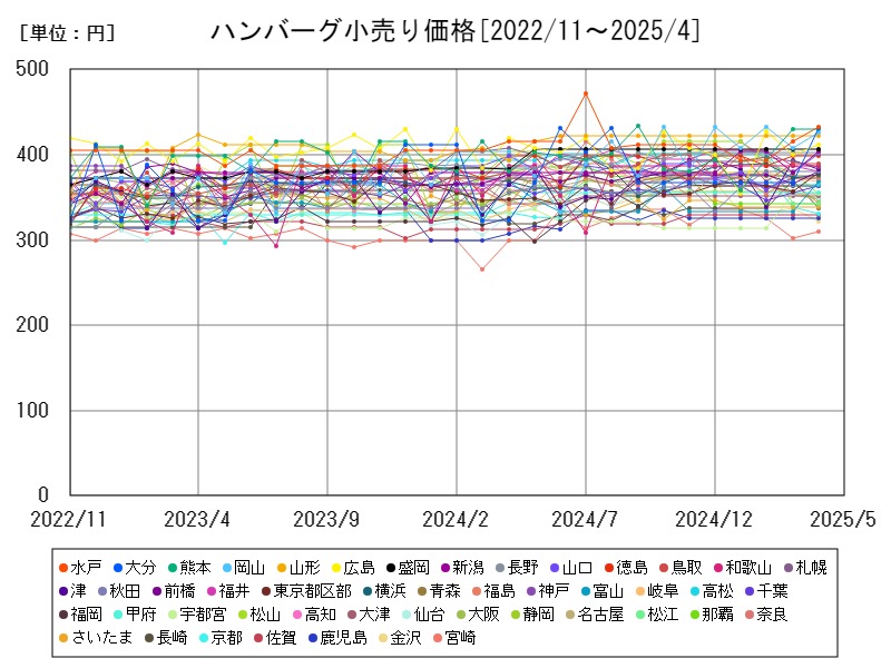 ハンバーグ小売り価格