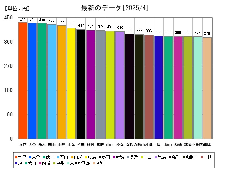 最新のデータ