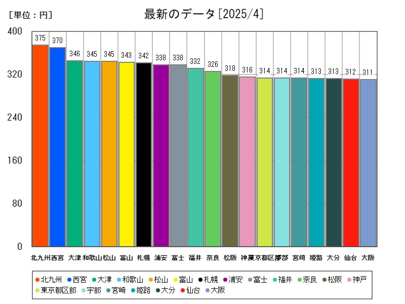 最新のデータ