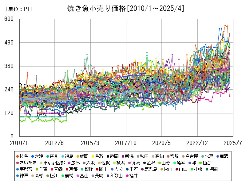 焼き魚小売り価格
