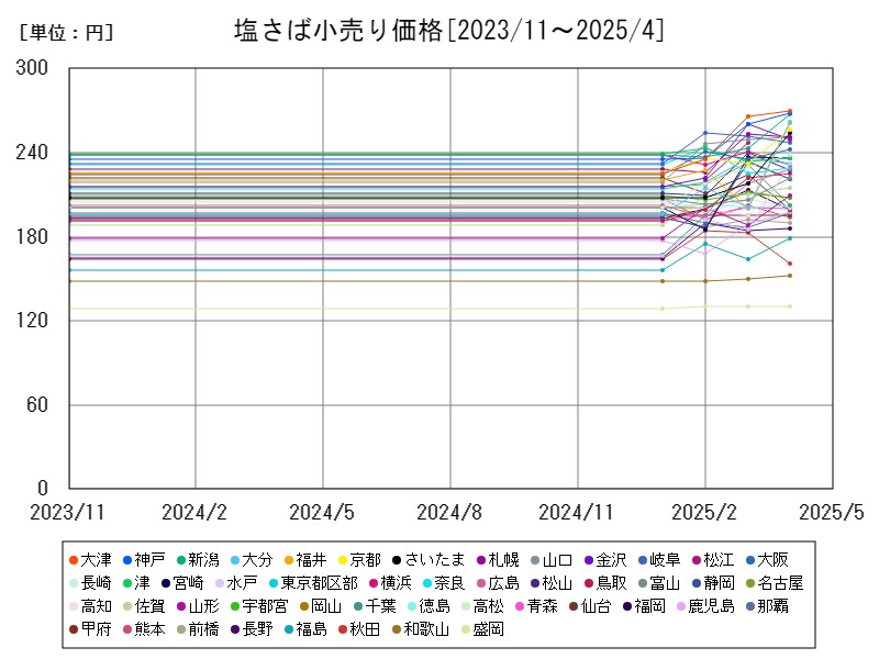塩さば小売り価格