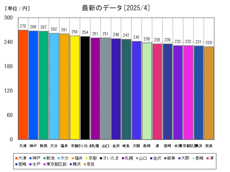 最新のデータ