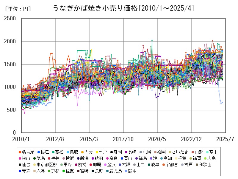 うなぎかば焼き小売り価格