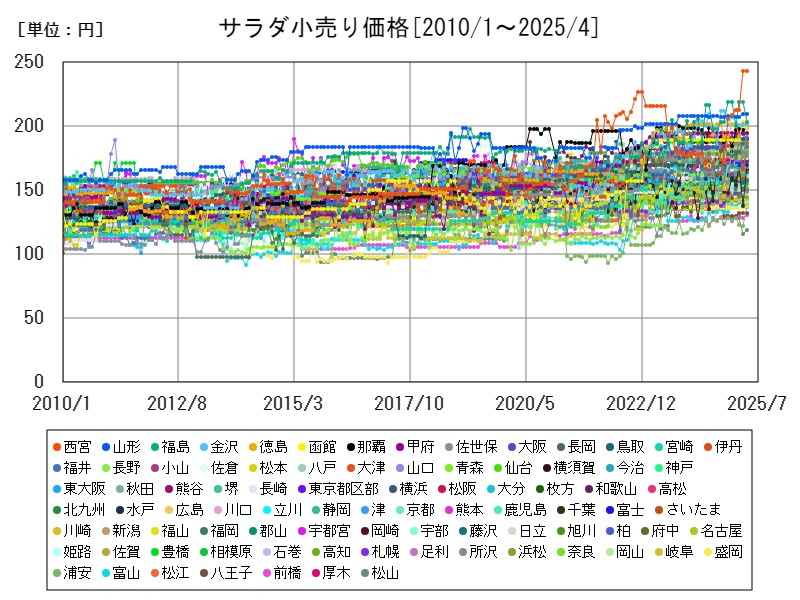 サラダ小売り価格