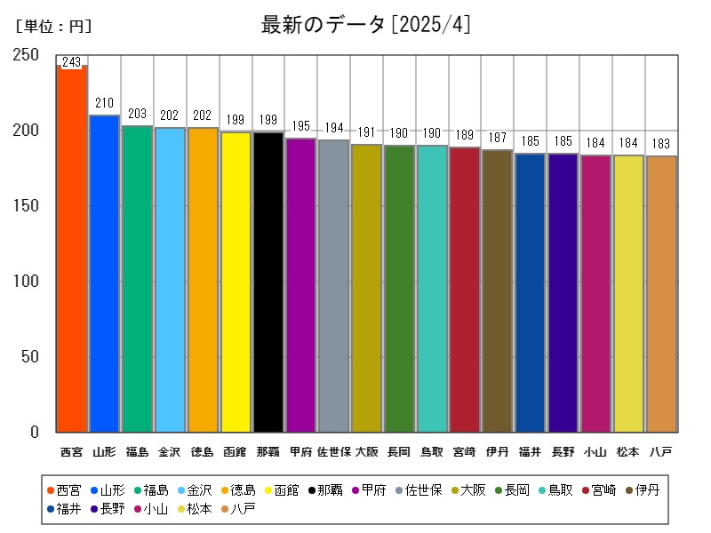 最新のデータ