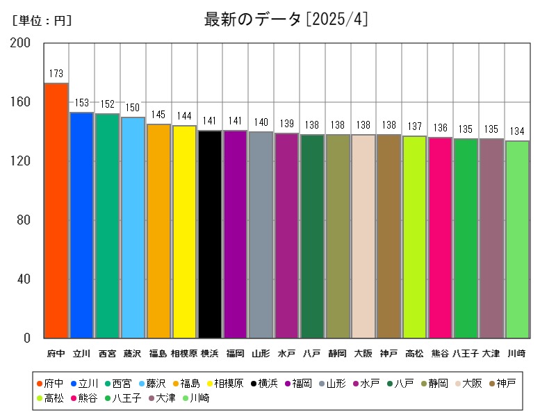 最新のデータ