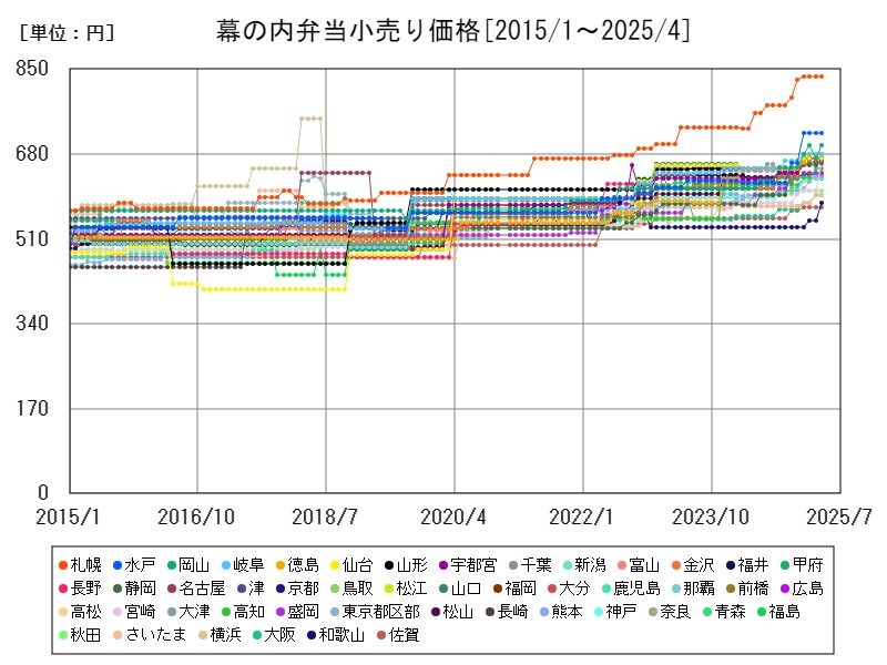 幕の内弁当小売り価格