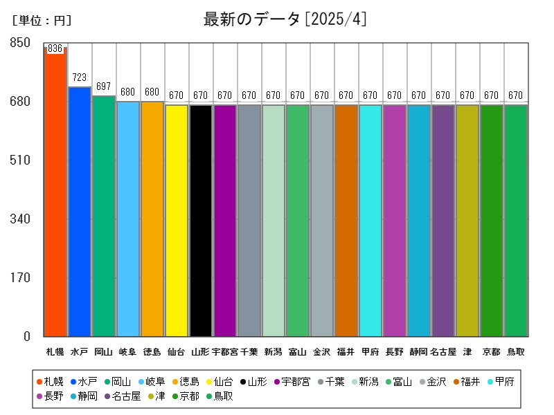 最新のデータ