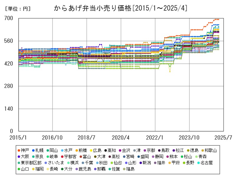 からあげ弁当小売り価格