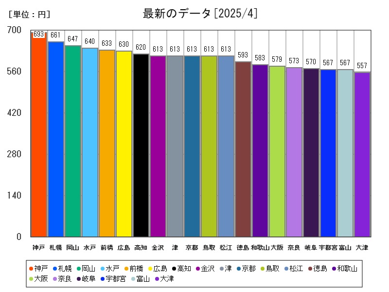 最新のデータ