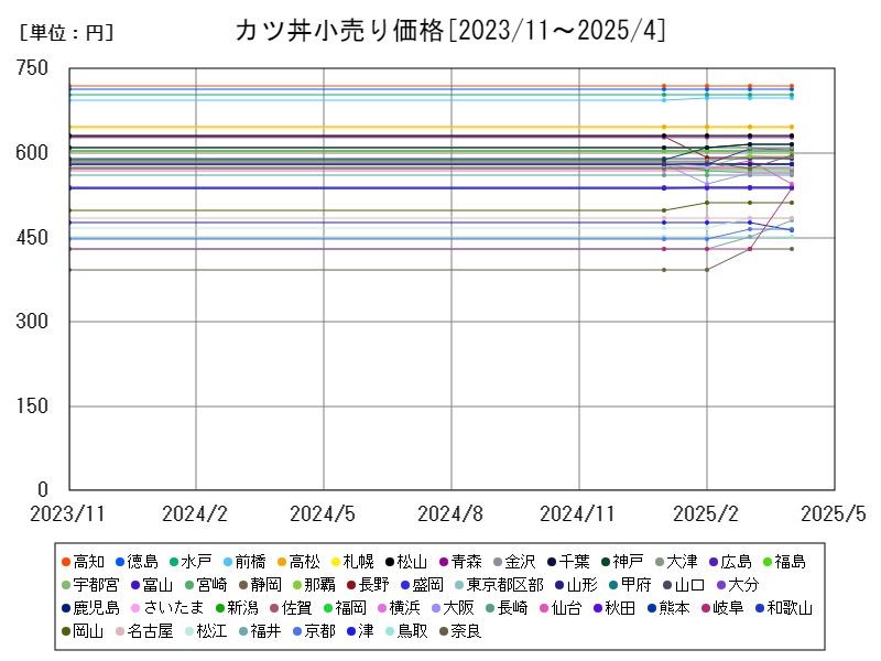 カツ丼小売り価格
