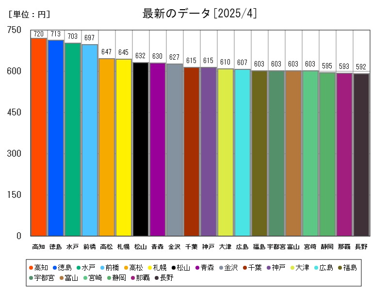 最新のデータ