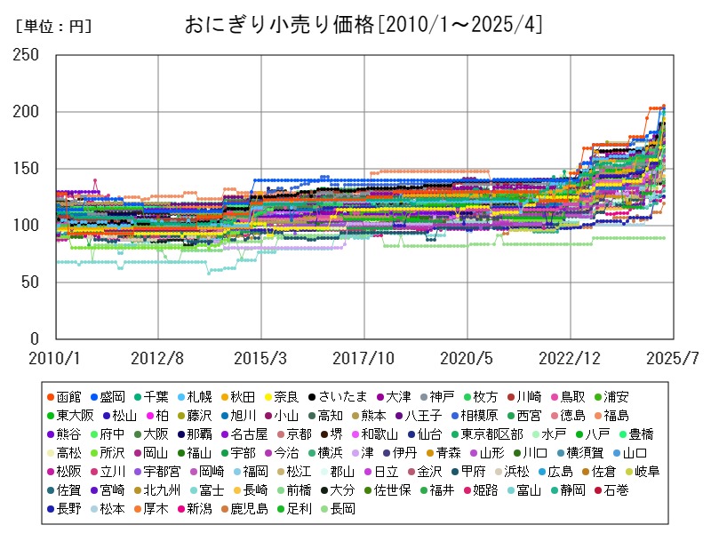 おにぎり小売り価格