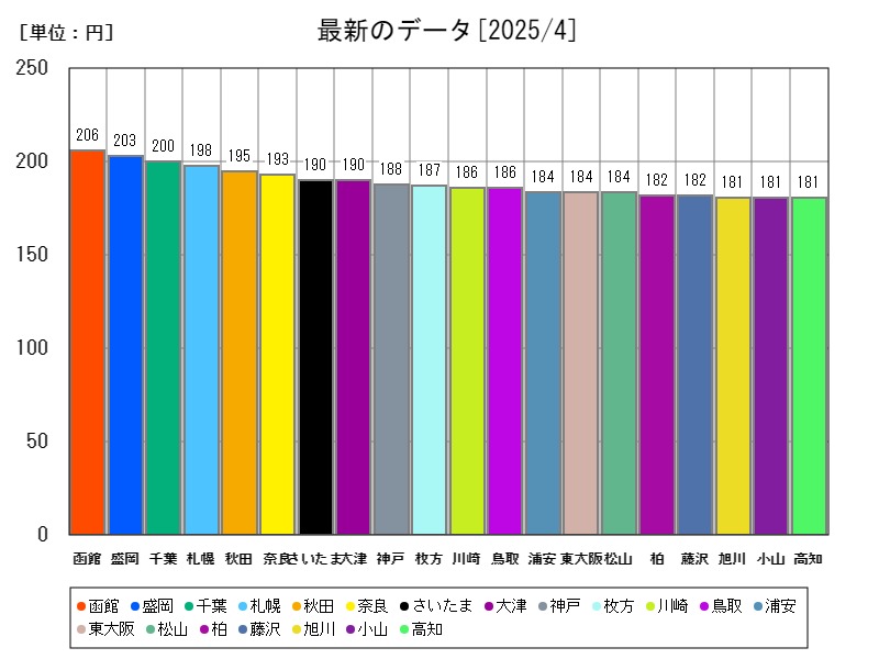 最新のデータ